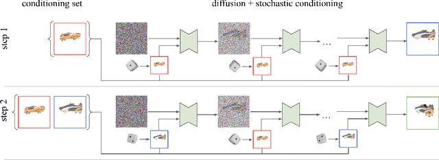 Figure 4 for Novel View Synthesis with Diffusion Models