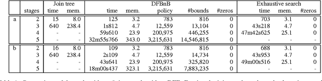 Figure 2 for Solving Multistage Influence Diagrams using Branch-and-Bound Search