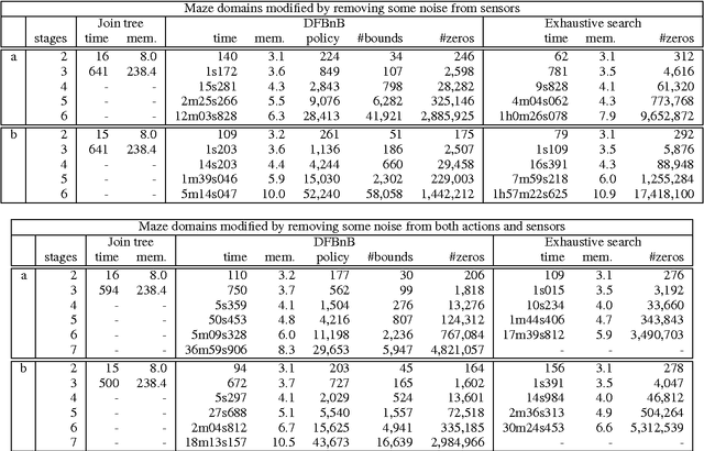 Figure 4 for Solving Multistage Influence Diagrams using Branch-and-Bound Search