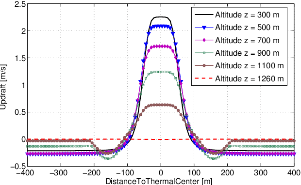 Figure 1 for Empirical evaluation of a Q-Learning Algorithm for Model-free Autonomous Soaring