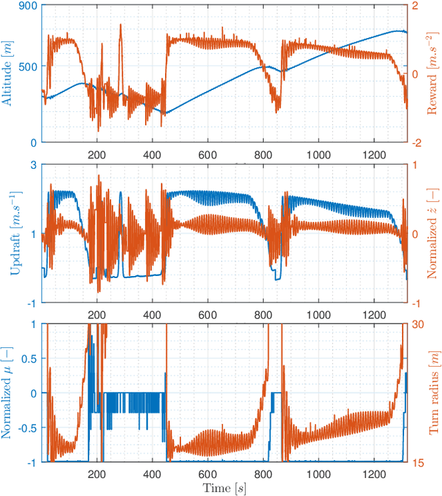 Figure 4 for Empirical evaluation of a Q-Learning Algorithm for Model-free Autonomous Soaring