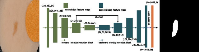 Figure 2 for II-FCN for skin lesion analysis towards melanoma detection