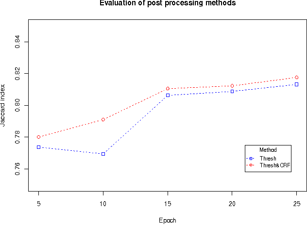 Figure 3 for II-FCN for skin lesion analysis towards melanoma detection