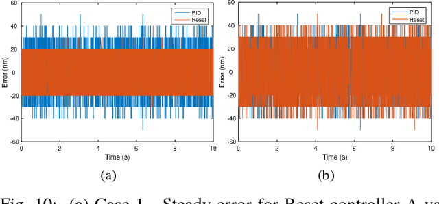 Figure 2 for No More Differentiator in PID:Development of Nonlinear Lead for Precision Mechatronics