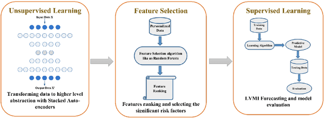 Figure 1 for SAFS: A Deep Feature Selection Approach for Precision Medicine