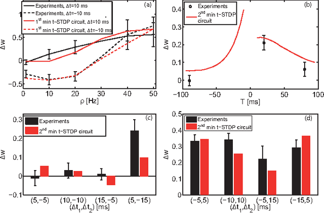 Figure 4 for Efficient Design of Triplet Based Spike-Timing Dependent Plasticity