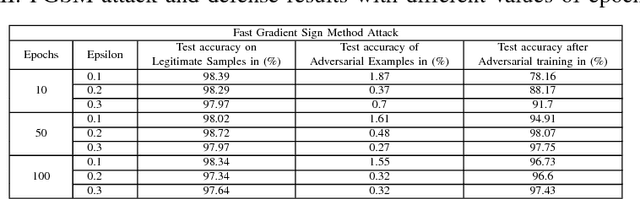 Figure 4 for Adversarial Attacks on Cognitive Self-Organizing Networks: The Challenge and the Way Forward
