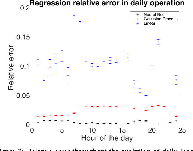 Figure 2 for Supervised Learning for Optimal Power Flow as a Real-Time Proxy