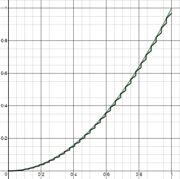 Figure 2 for Depth-Width Tradeoffs in Approximating Natural Functions with Neural Networks