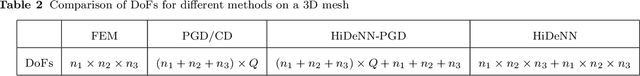 Figure 4 for HiDeNN-PGD: reduced-order hierarchical deep learning neural networks