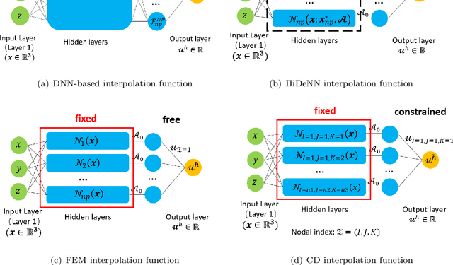 Figure 1 for HiDeNN-PGD: reduced-order hierarchical deep learning neural networks