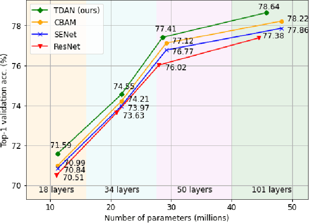 Figure 1 for TDAN: Top-Down Attention Networks for Enhanced Feature Selectivity in CNNs