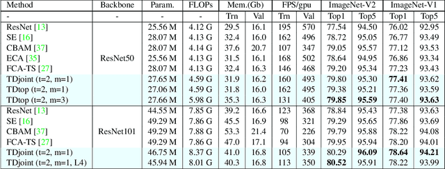 Figure 2 for TDAN: Top-Down Attention Networks for Enhanced Feature Selectivity in CNNs