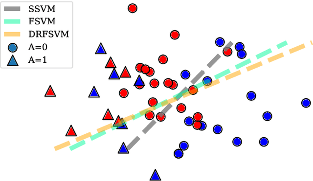 Figure 1 for Wasserstein Robust Support Vector Machines with Fairness Constraints