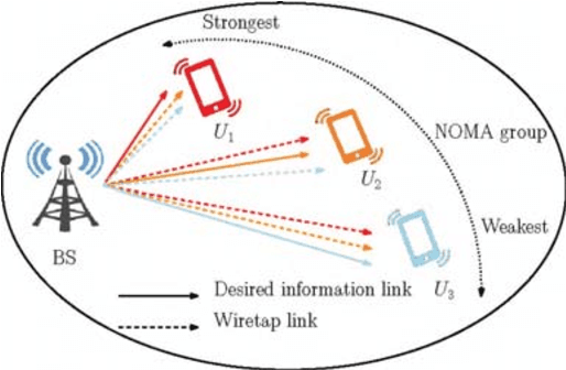 Figure 1 for Decoding Orders and Power Allocation for Untrusted NOMA: A Secrecy Perspective