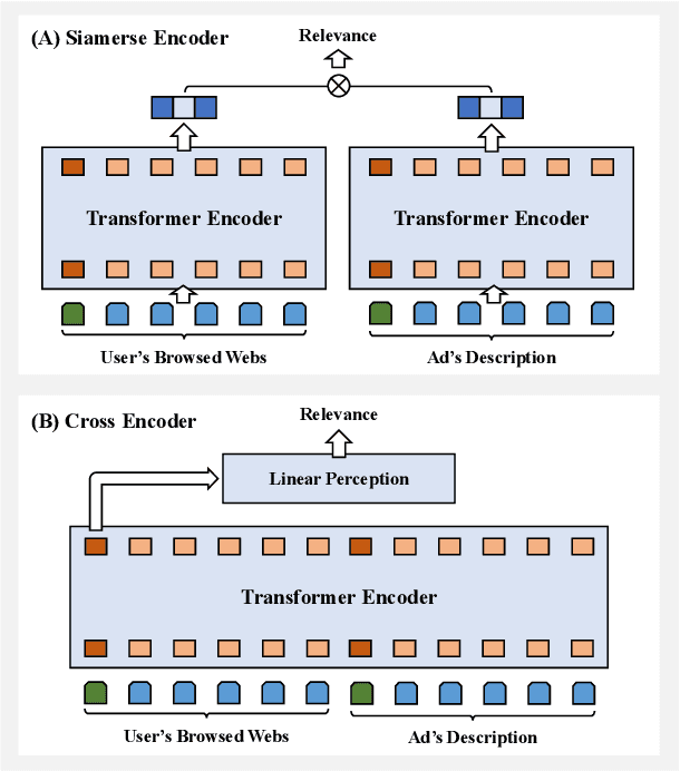 Figure 1 for Hybrid Encoder: Towards Efficient and Precise Native AdsRecommendation via Hybrid Transformer Encoding Networks