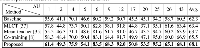 Figure 2 for Multi-label Co-regularization for Semi-supervised Facial Action Unit Recognition