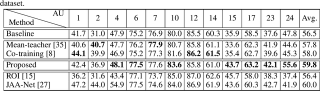 Figure 4 for Multi-label Co-regularization for Semi-supervised Facial Action Unit Recognition