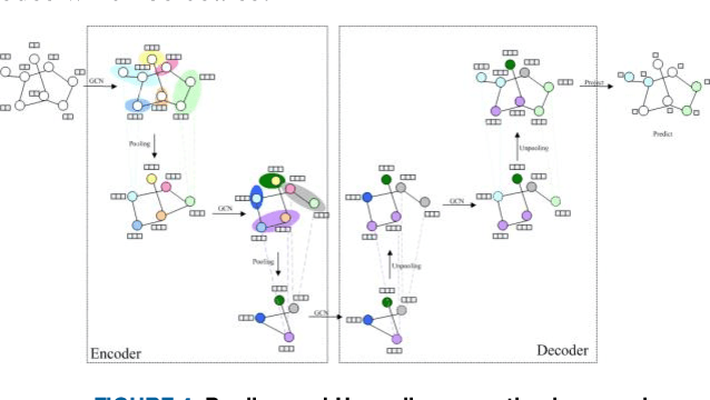 Figure 4 for Graph Hierarchical Convolutional Recurrent Neural Network (GHCRNN) for Vehicle Condition Prediction