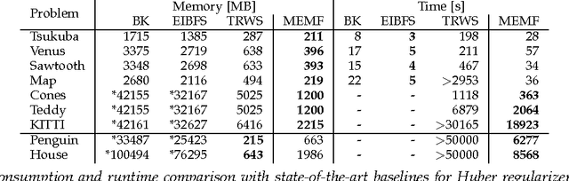 Figure 4 for Memory Efficient Max Flow for Multi-label Submodular MRFs