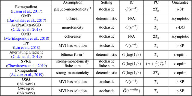 Figure 1 for Towards Better Understanding of Adaptive Gradient Algorithms in Generative Adversarial Nets