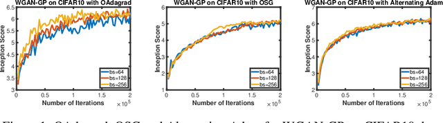 Figure 2 for Towards Better Understanding of Adaptive Gradient Algorithms in Generative Adversarial Nets