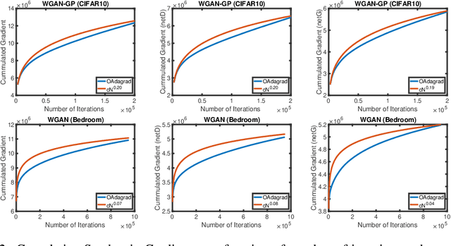 Figure 3 for Towards Better Understanding of Adaptive Gradient Algorithms in Generative Adversarial Nets