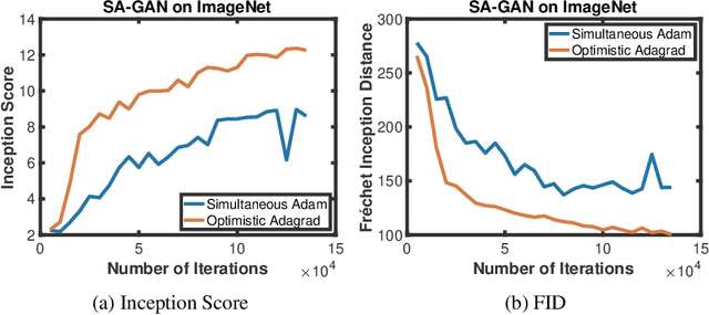 Figure 4 for Towards Better Understanding of Adaptive Gradient Algorithms in Generative Adversarial Nets