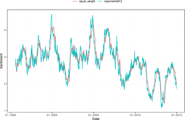 Figure 3 for The R package sentometrics to compute, aggregate and predict with textual sentiment