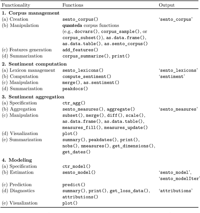 Figure 1 for The R package sentometrics to compute, aggregate and predict with textual sentiment