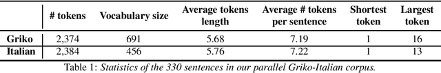 Figure 2 for A small Griko-Italian speech translation corpus