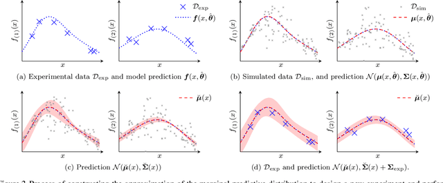 Figure 3 for Design of Experiments for Model Discrimination Hybridising Analytical and Data-Driven Approaches