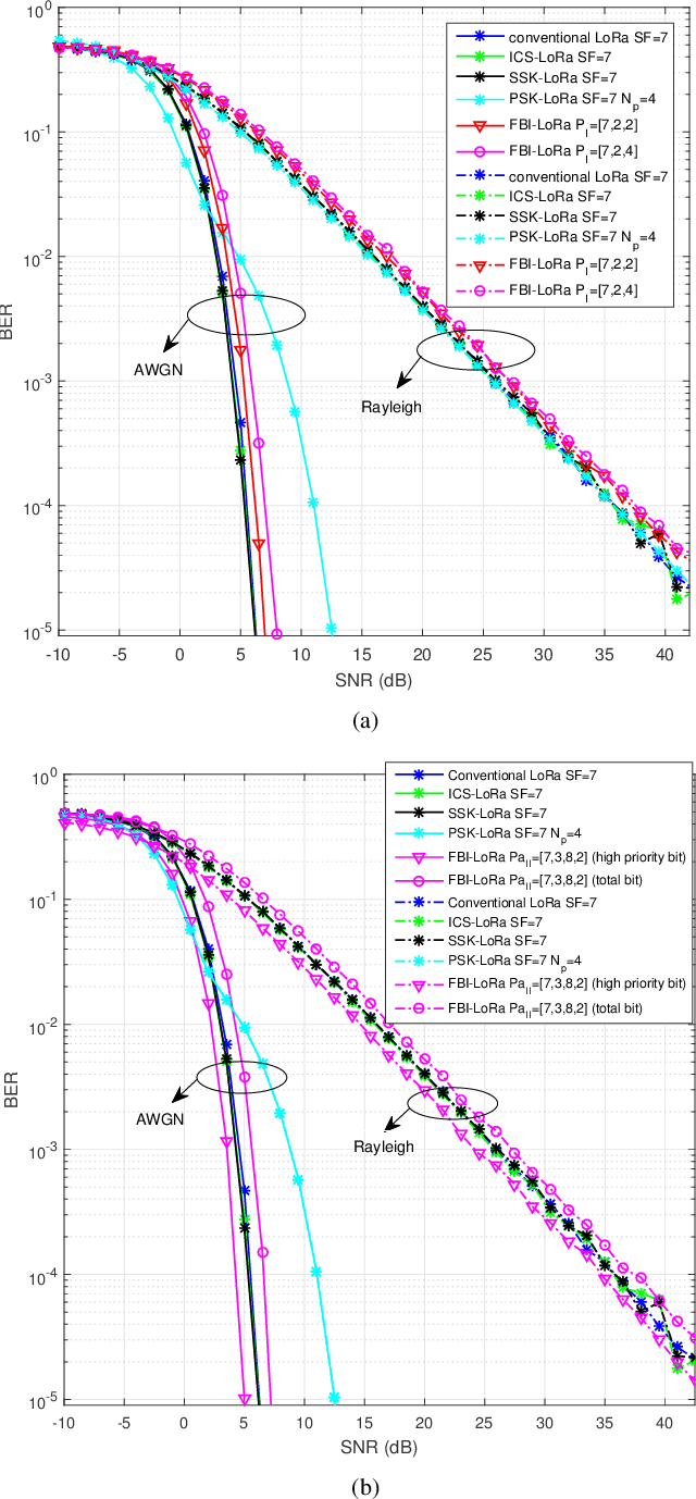 Figure 4 for A New Frequency-Bin-Index LoRa System for High-Data-Rate Transmission: Design and Performance Analysis
