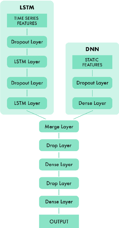 Figure 2 for The Winning Solution to the IEEE CIG 2017 Game Data Mining Competition