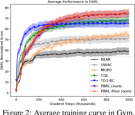 Figure 3 for Pessimistic Bootstrapping for Uncertainty-Driven Offline Reinforcement Learning