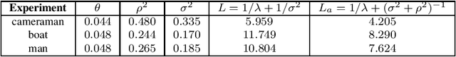 Figure 2 for The split Gibbs sampler revisited: improvements to its algorithmic structure and augmented target distribution