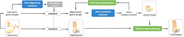 Figure 3 for COALESCE: Component Assembly by Learning to Synthesize Connections