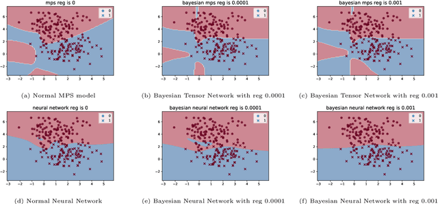 Figure 2 for The Bayesian Method of Tensor Networks