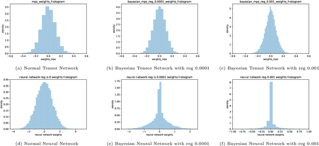Figure 3 for The Bayesian Method of Tensor Networks