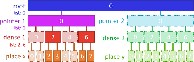 Figure 3 for AsyncTaichi: Whole-Program Optimizations for Megakernel Sparse Computation and Differentiable Programming