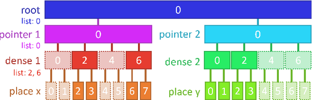 Figure 4 for AsyncTaichi: Whole-Program Optimizations for Megakernel Sparse Computation and Differentiable Programming