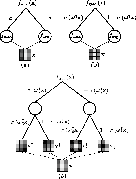 Figure 1 for Generalizing Pooling Functions in Convolutional Neural Networks: Mixed, Gated, and Tree