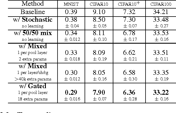 Figure 2 for Generalizing Pooling Functions in Convolutional Neural Networks: Mixed, Gated, and Tree