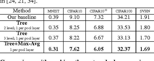 Figure 3 for Generalizing Pooling Functions in Convolutional Neural Networks: Mixed, Gated, and Tree