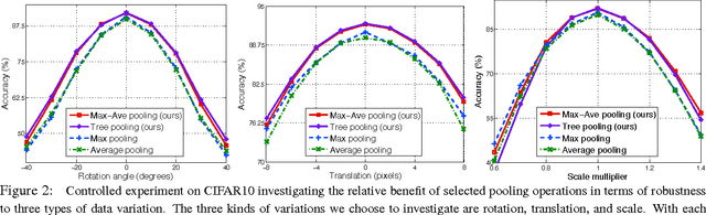 Figure 4 for Generalizing Pooling Functions in Convolutional Neural Networks: Mixed, Gated, and Tree