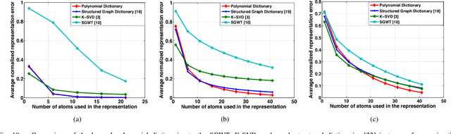 Figure 2 for Learning parametric dictionaries for graph signals