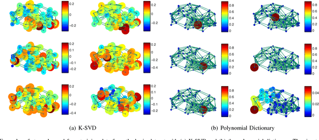 Figure 3 for Learning parametric dictionaries for graph signals