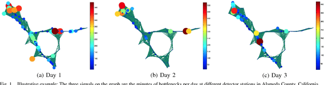 Figure 1 for Learning parametric dictionaries for graph signals