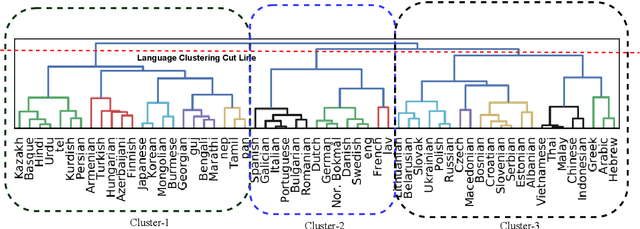 Figure 4 for Meta-X$_{NLG}$: A Meta-Learning Approach Based on Language Clustering for Zero-Shot Cross-Lingual Transfer and Generation