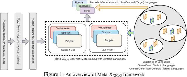 Figure 1 for Meta-X$_{NLG}$: A Meta-Learning Approach Based on Language Clustering for Zero-Shot Cross-Lingual Transfer and Generation